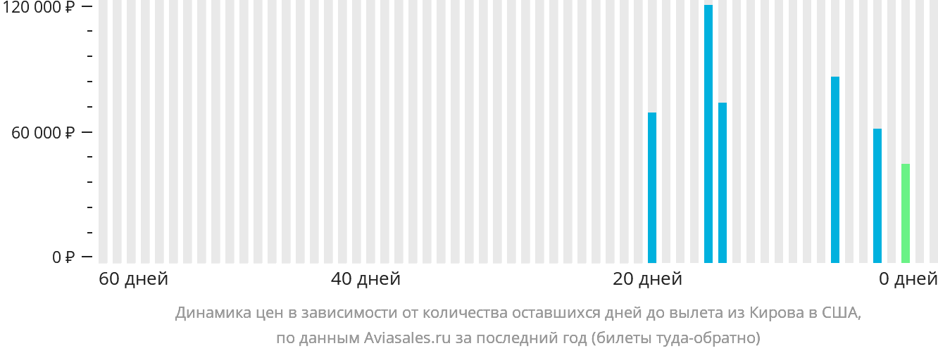 Динамика цен в зависимости от количества оставшихся дней до вылета из Кирова в США