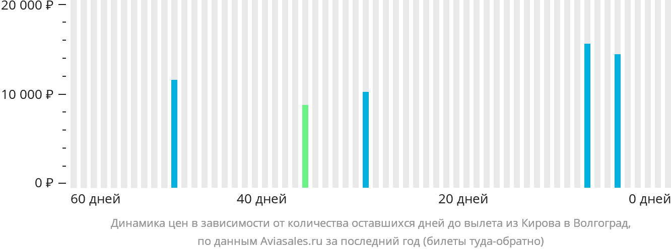Динамика цен в зависимости от количества оставшихся дней до вылета из Кирова в Волгоград
