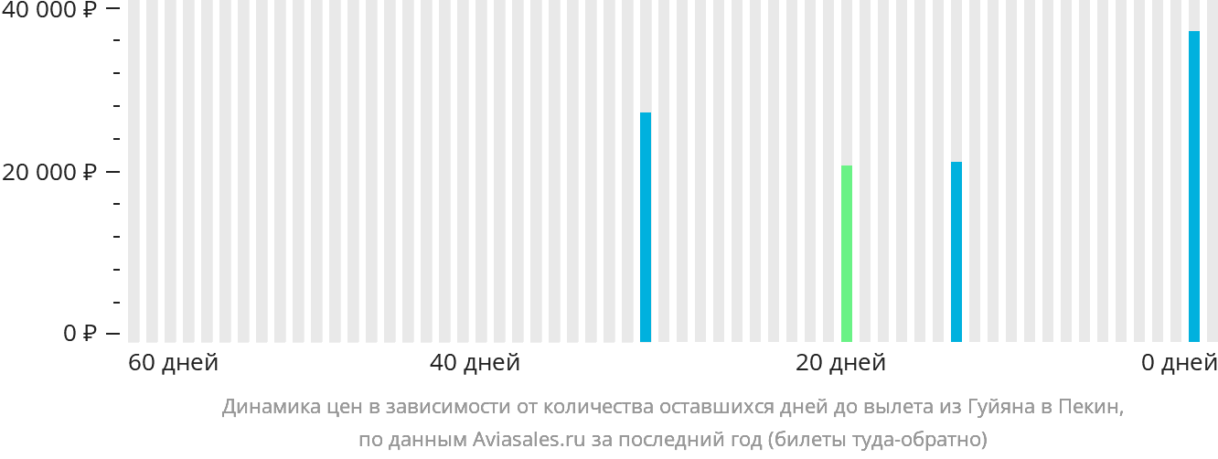 Динамика цен в зависимости от количества оставшихся дней до вылета из Гуйяна в Пекин