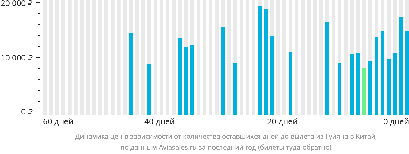 Динамика цен в зависимости от количества оставшихся дней до вылета из Гуйяна в Китай