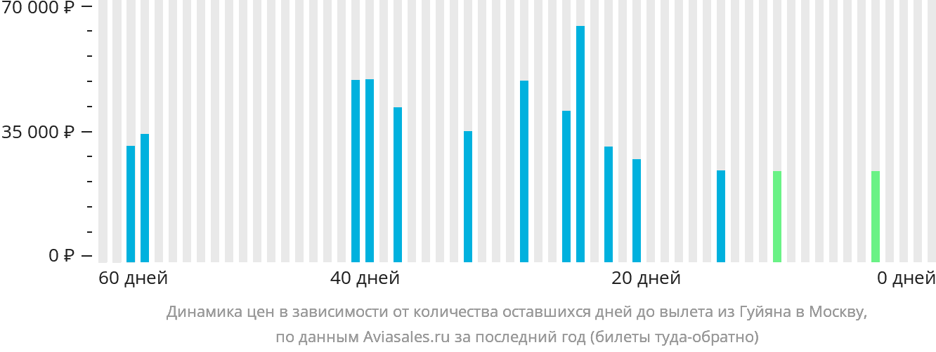 Динамика цен в зависимости от количества оставшихся дней до вылета из Гуйяна в Москву