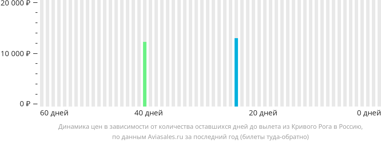 Динамика цен в зависимости от количества оставшихся дней до вылета из Кривого Рога в Россию