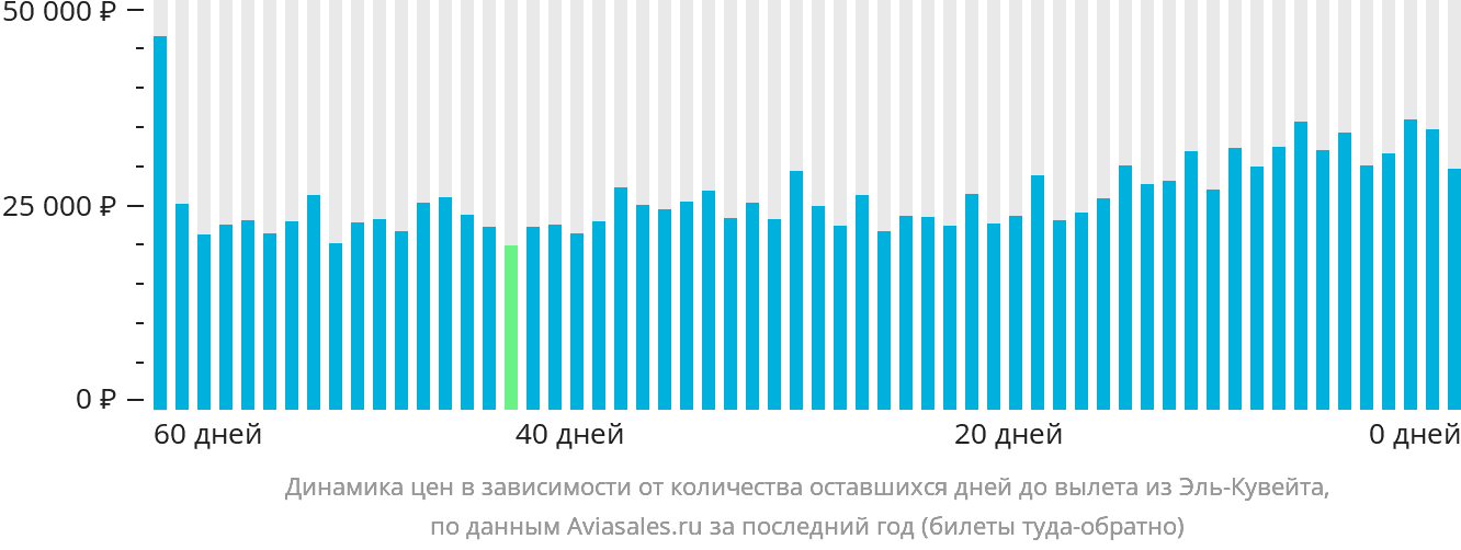 Динамика цен в зависимости от количества оставшихся дней до вылета из Эль-Кувейта