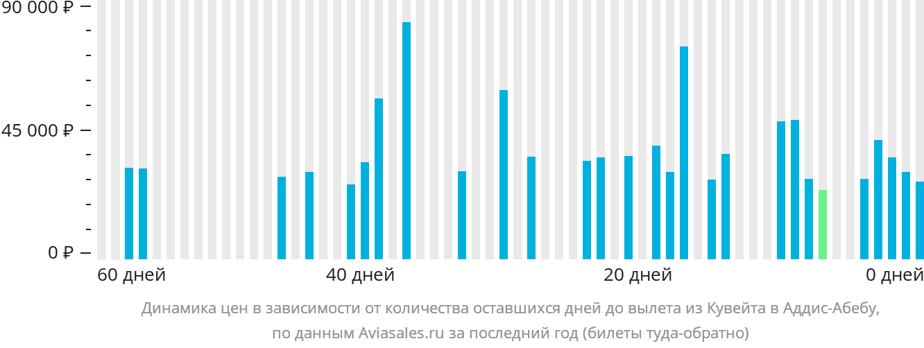 Динамика цен в зависимости от количества оставшихся дней до вылета из Эль-Кувейта в Аддис-Абебу