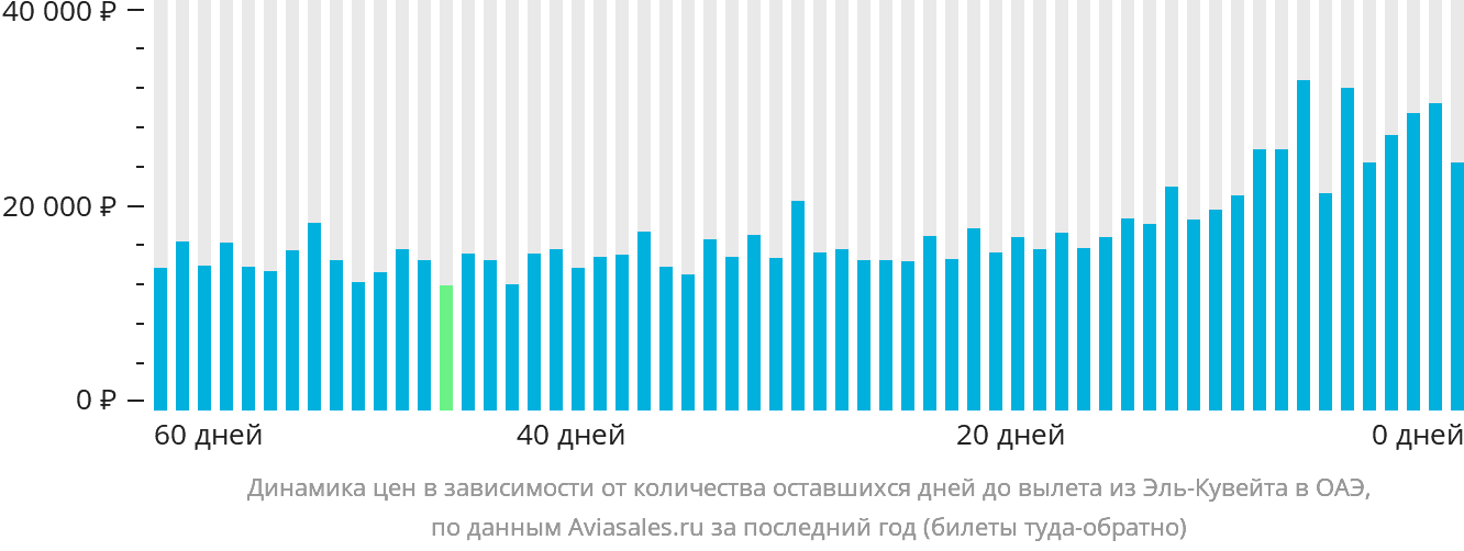 Динамика цен в зависимости от количества оставшихся дней до вылета из Эль-Кувейта в ОАЭ
