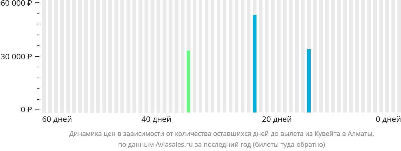 Динамика цен в зависимости от количества оставшихся дней до вылета из Эль-Кувейта в Алматы