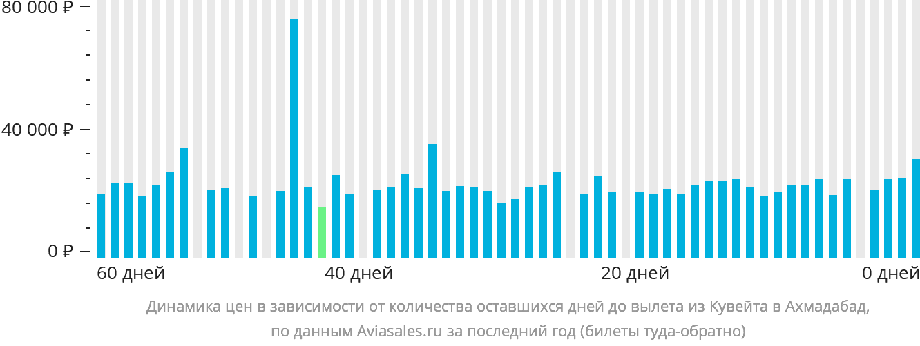 Динамика цен в зависимости от количества оставшихся дней до вылета из Эль-Кувейта в Ахмадабад