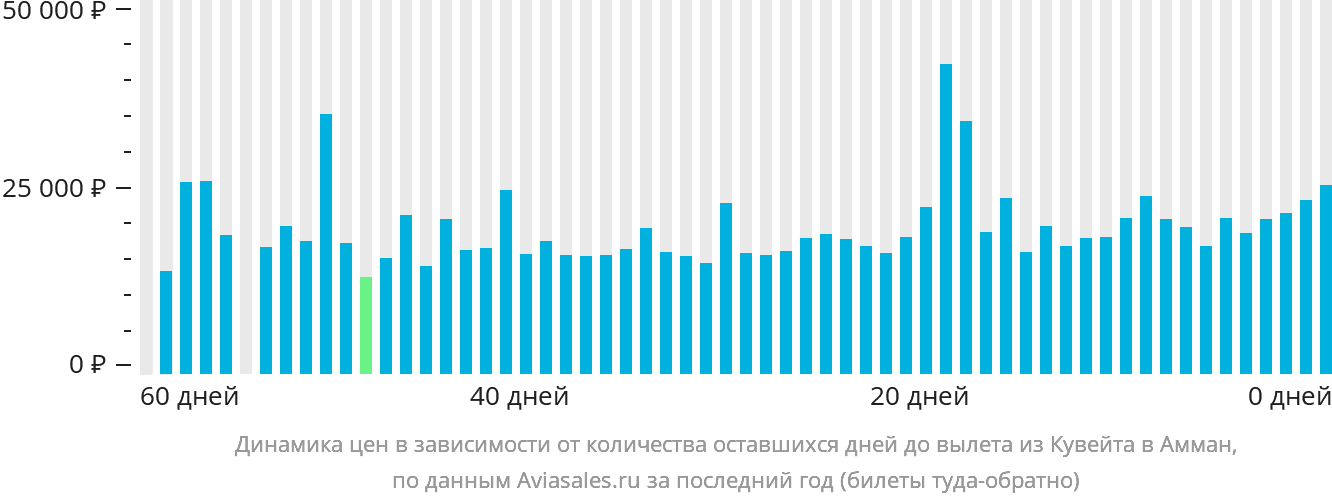 Динамика цен в зависимости от количества оставшихся дней до вылета из Эль-Кувейта в Амман