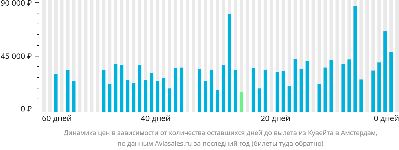 Динамика цен в зависимости от количества оставшихся дней до вылета из Эль-Кувейта в Амстердам