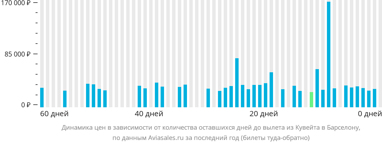 Динамика цен в зависимости от количества оставшихся дней до вылета из Эль-Кувейта в Барселону