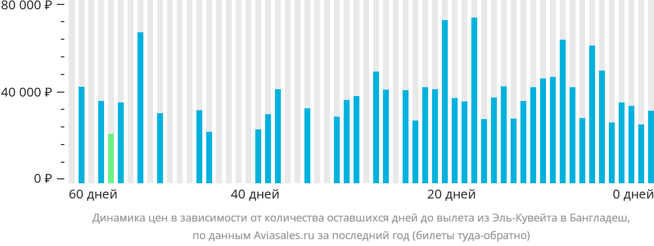 Динамика цен в зависимости от количества оставшихся дней до вылета из Эль-Кувейта в Бангладеш