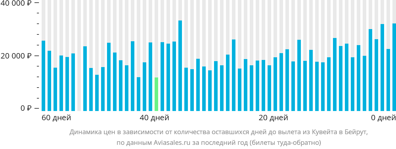 Динамика цен в зависимости от количества оставшихся дней до вылета из Эль-Кувейта в Бейрут