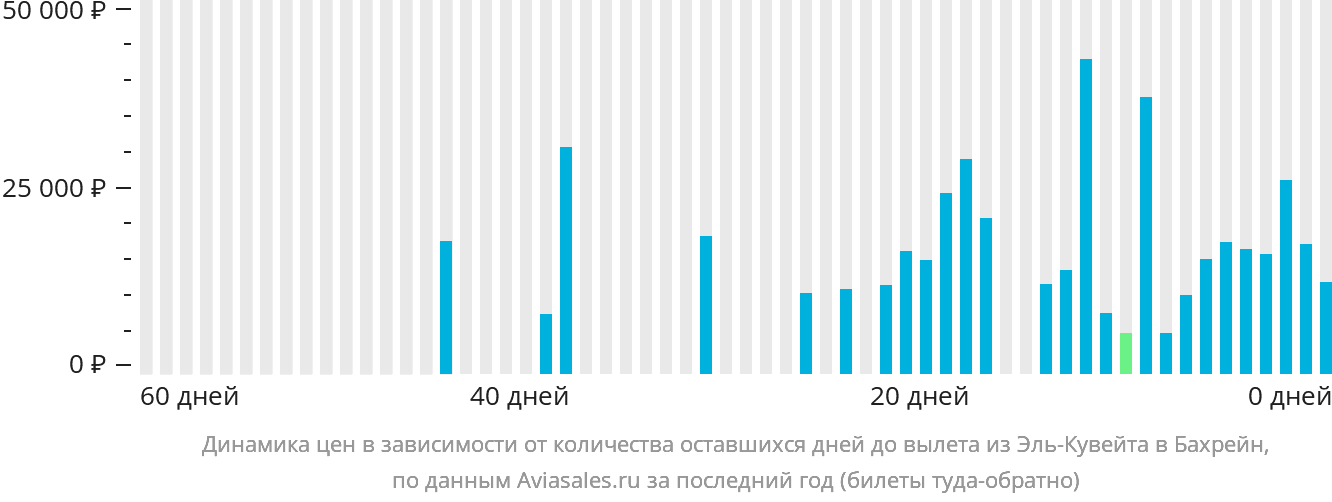 Динамика цен в зависимости от количества оставшихся дней до вылета из Эль-Кувейта в Бахрейн