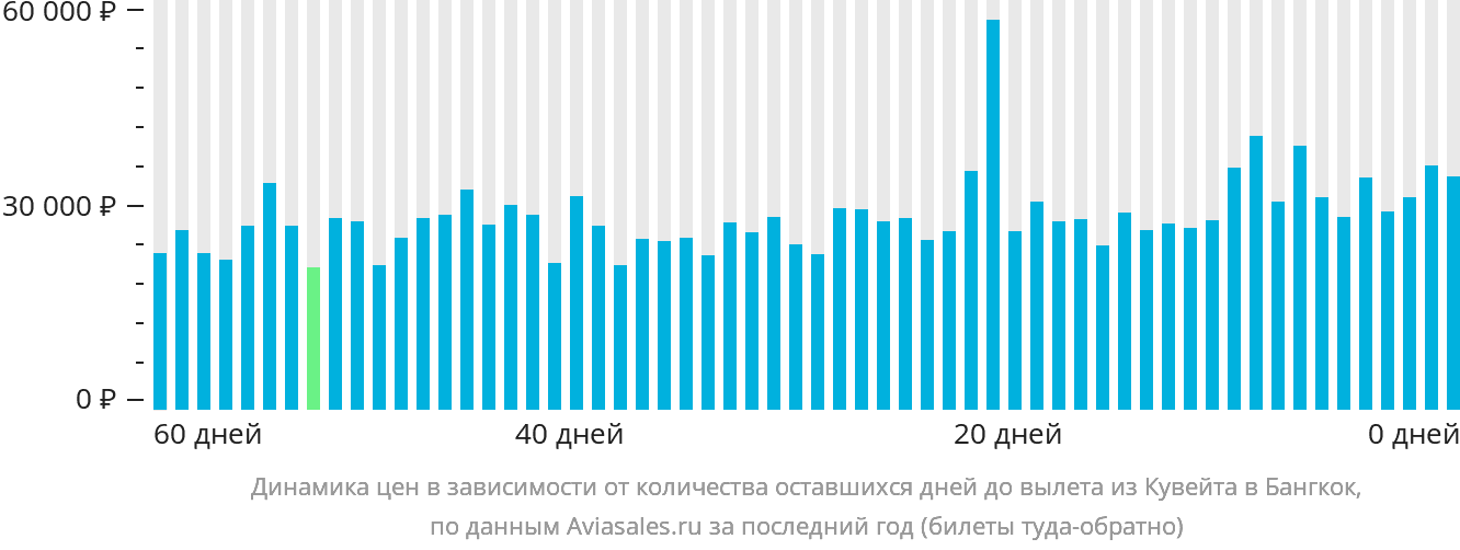 Динамика цен в зависимости от количества оставшихся дней до вылета из Эль-Кувейта в Бангкок