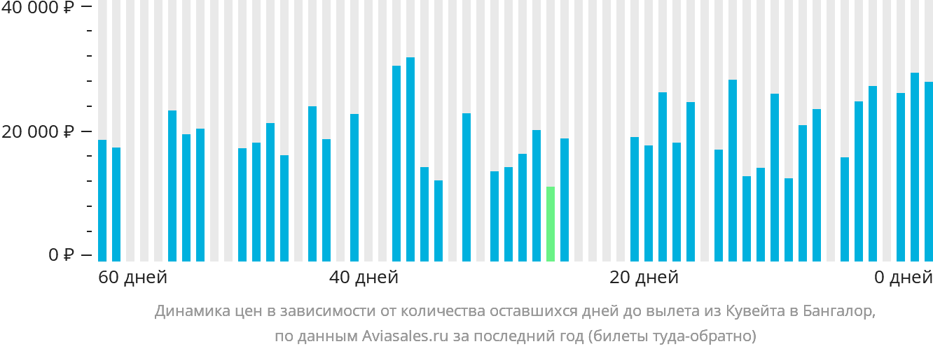 Динамика цен в зависимости от количества оставшихся дней до вылета из Эль-Кувейта в Бангалор