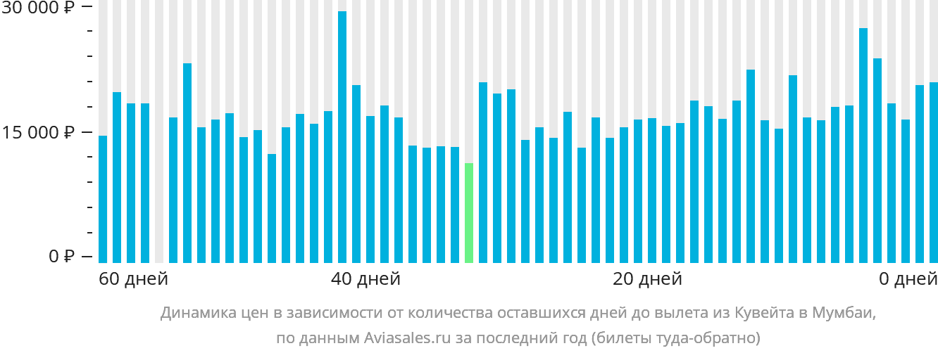 Динамика цен в зависимости от количества оставшихся дней до вылета из Эль-Кувейта в Мумбаи