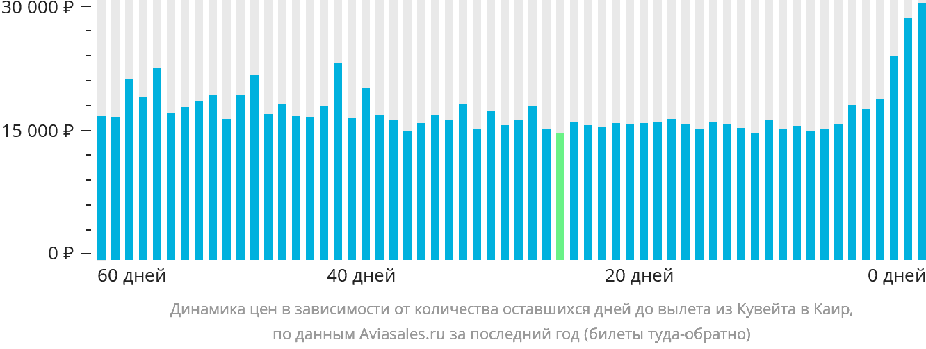 Динамика цен в зависимости от количества оставшихся дней до вылета из Эль-Кувейта в Каир