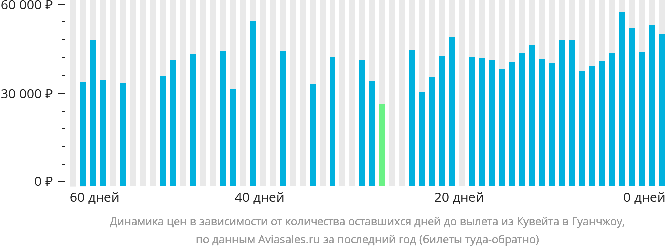 Динамика цен в зависимости от количества оставшихся дней до вылета из Эль-Кувейта в Гуанчжоу