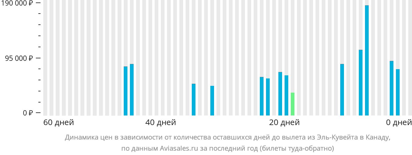 Динамика цен в зависимости от количества оставшихся дней до вылета из Эль-Кувейта в Канаду