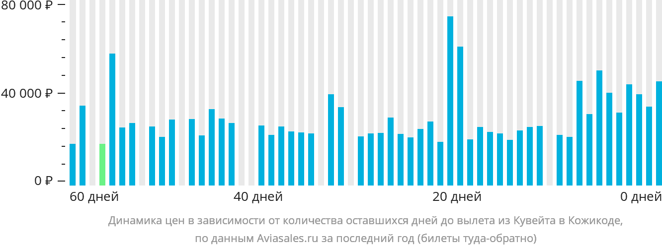 Динамика цен в зависимости от количества оставшихся дней до вылета из Эль-Кувейта в Кожикоде
