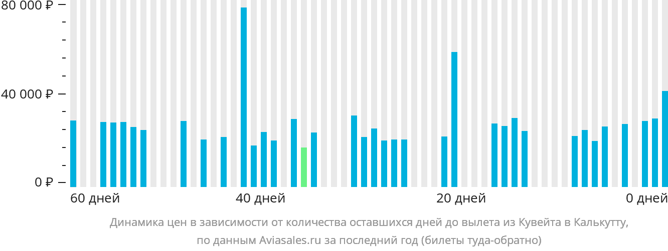 Динамика цен в зависимости от количества оставшихся дней до вылета из Эль-Кувейта в Калькутту