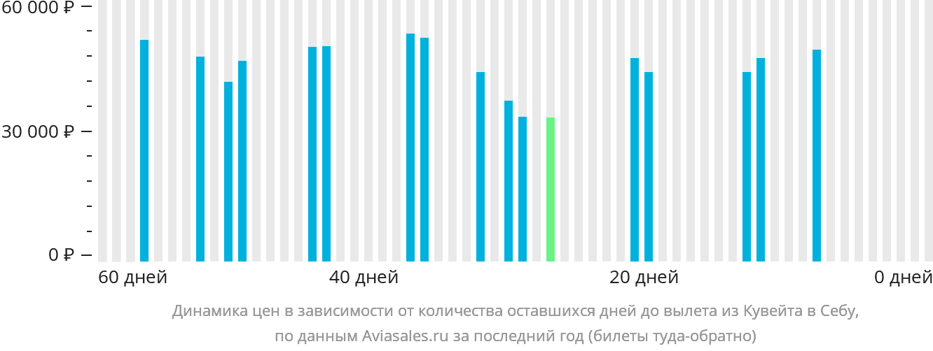 Динамика цен в зависимости от количества оставшихся дней до вылета из Эль-Кувейта в Себу