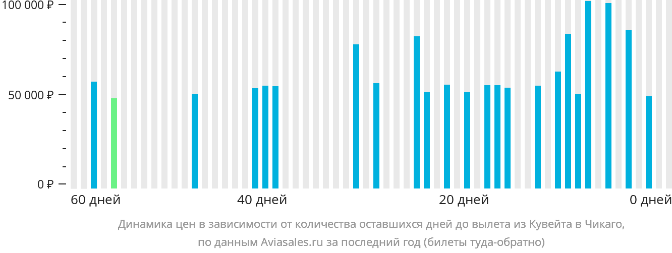 Динамика цен в зависимости от количества оставшихся дней до вылета из Эль-Кувейта в Чикаго