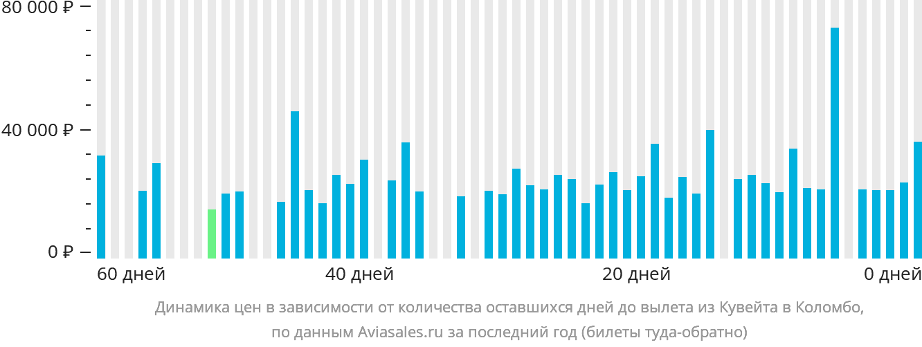 Динамика цен в зависимости от количества оставшихся дней до вылета из Эль-Кувейта в Коломбо