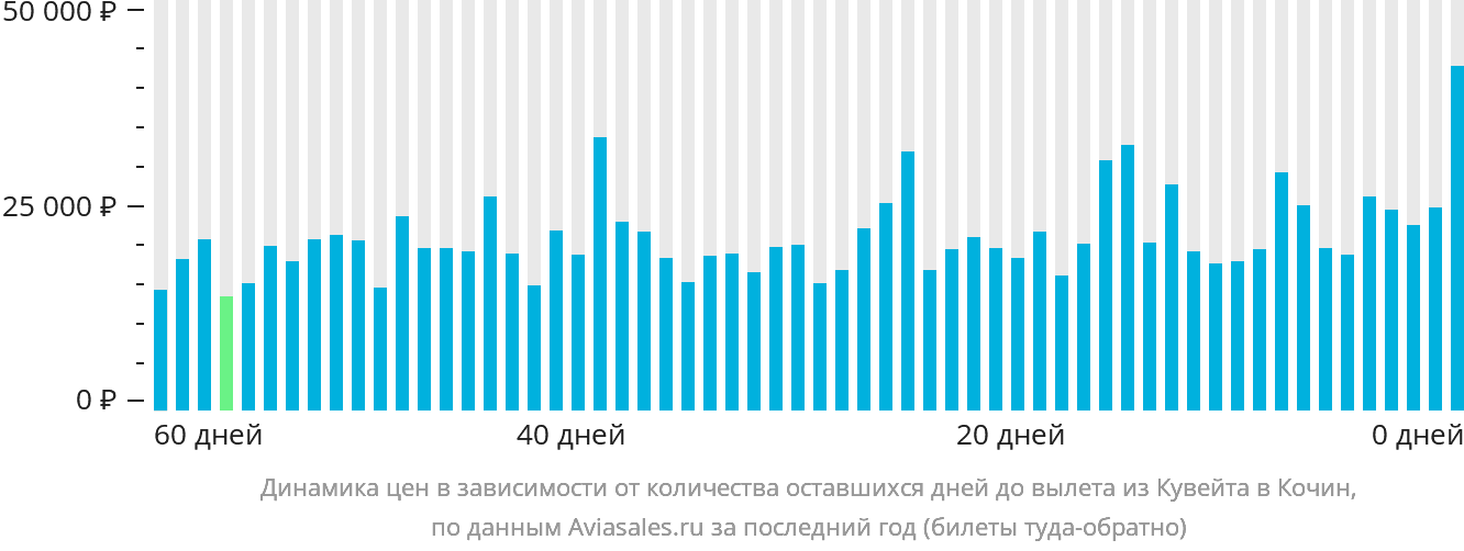 Динамика цен в зависимости от количества оставшихся дней до вылета из Эль-Кувейта в Кочин