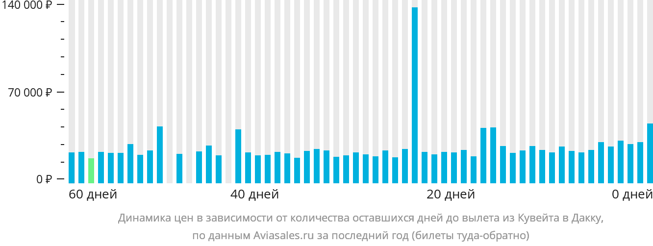 Динамика цен в зависимости от количества оставшихся дней до вылета из Эль-Кувейта в Дакку