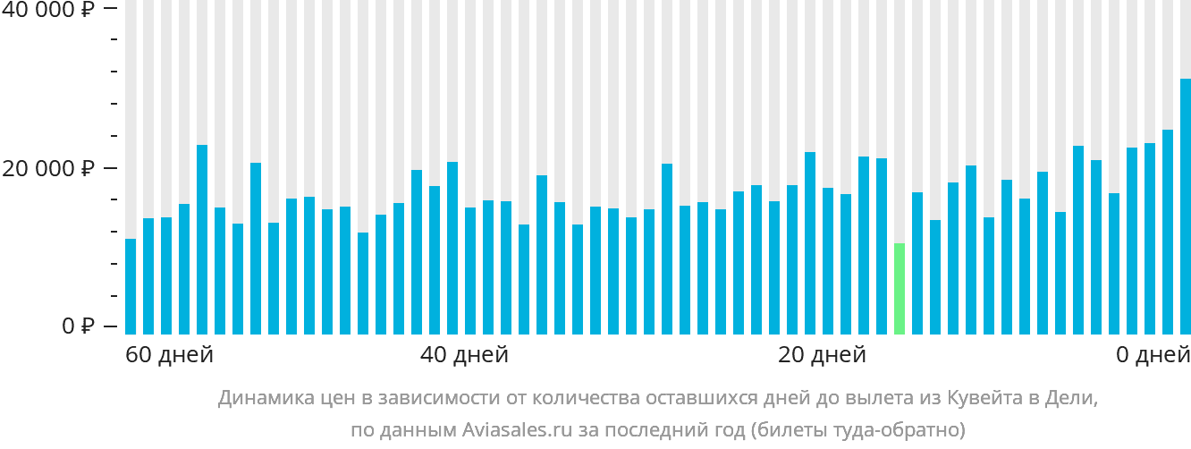 Динамика цен в зависимости от количества оставшихся дней до вылета из Эль-Кувейта в Дели