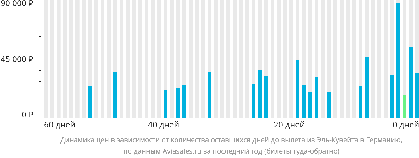 Динамика цен в зависимости от количества оставшихся дней до вылета из Эль-Кувейта в Германию