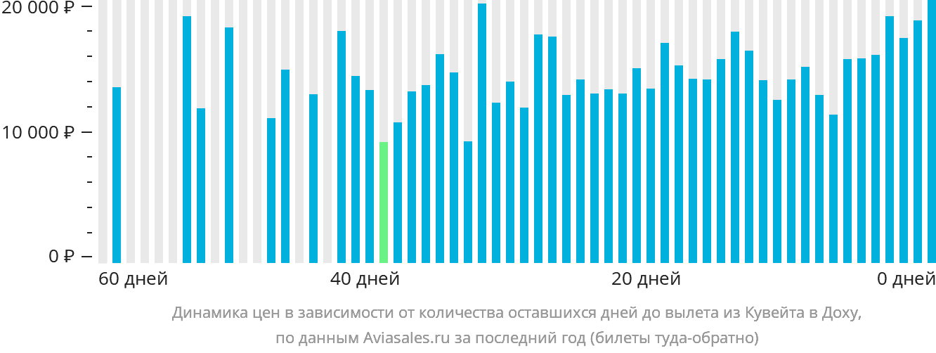 Динамика цен в зависимости от количества оставшихся дней до вылета из Эль-Кувейта в Доху