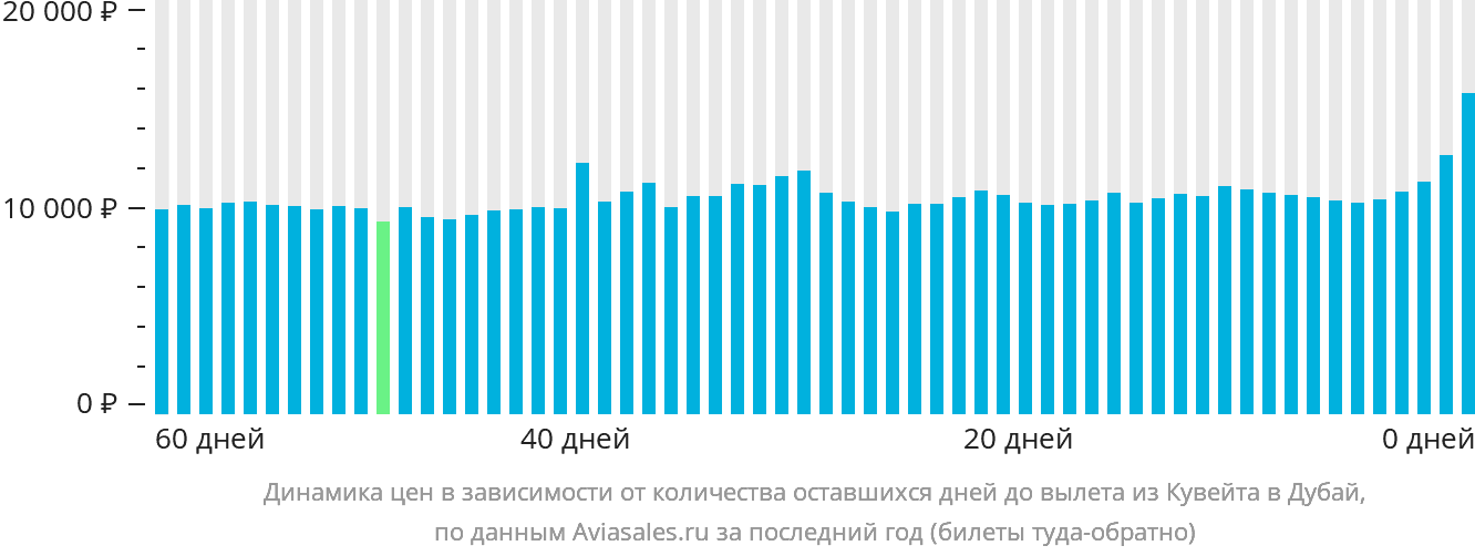 Динамика цен в зависимости от количества оставшихся дней до вылета из Эль-Кувейта в Дубай