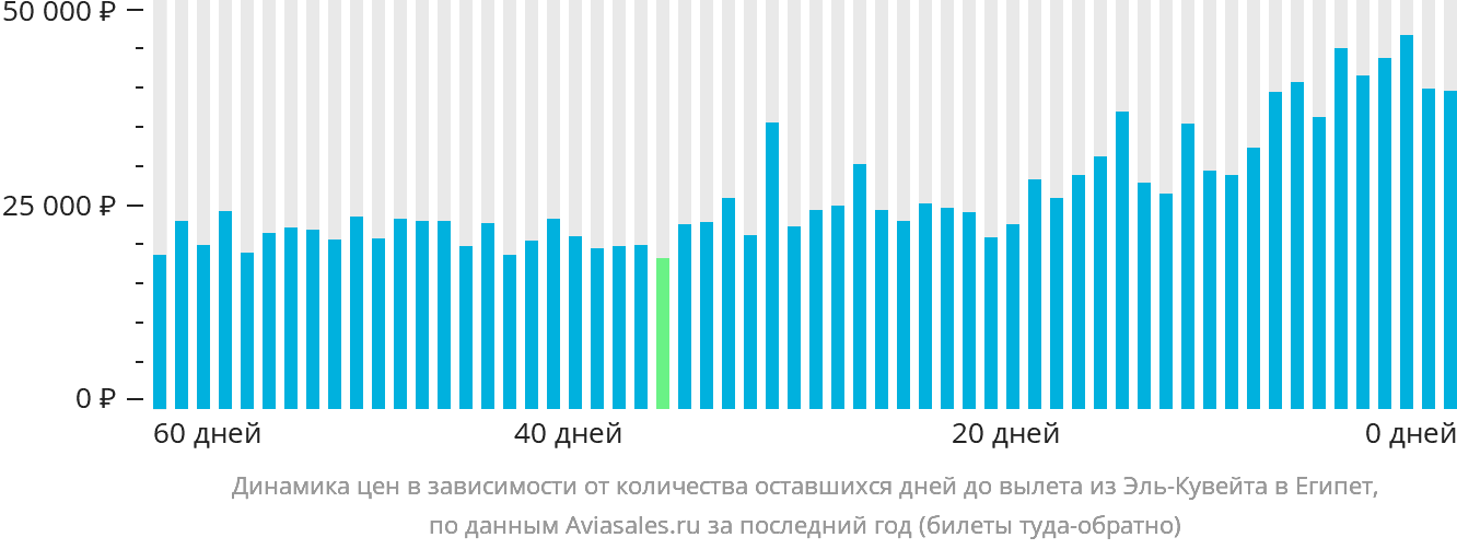 Динамика цен в зависимости от количества оставшихся дней до вылета из Эль-Кувейта в Египет