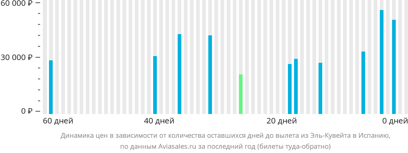 Динамика цен в зависимости от количества оставшихся дней до вылета из Эль-Кувейта в Испанию