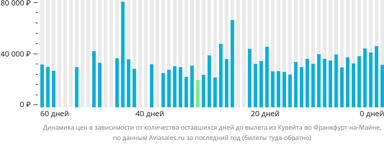 Динамика цен в зависимости от количества оставшихся дней до вылета из Эль-Кувейта во Франкфурт-на-Майне