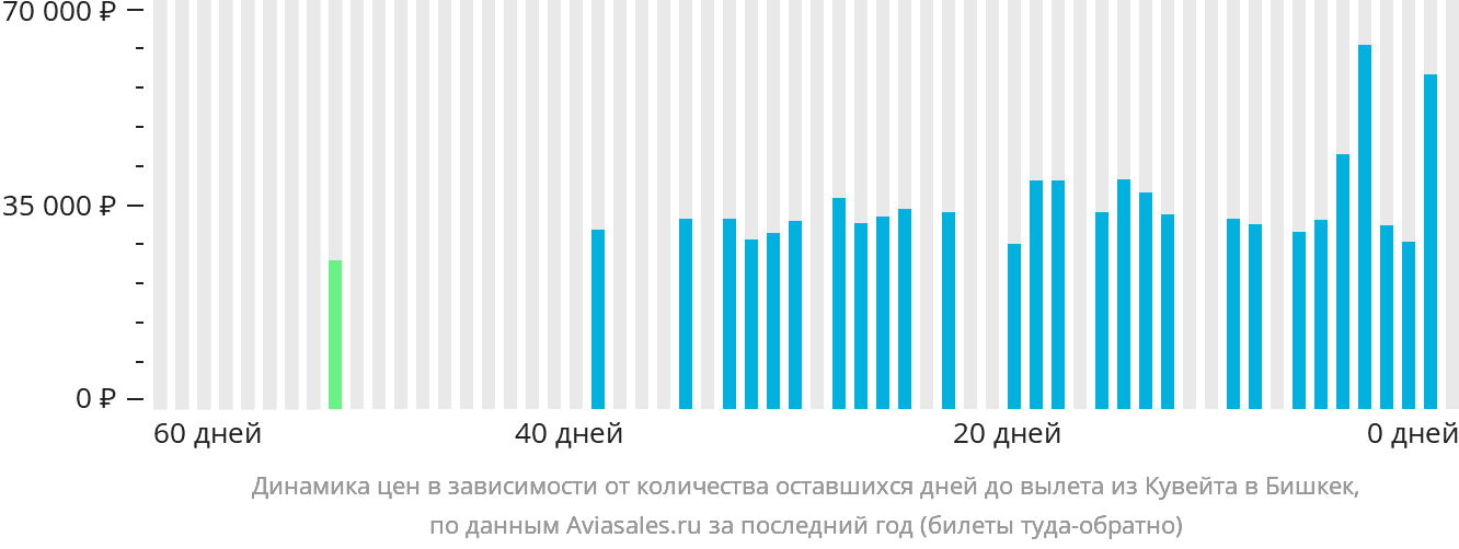 Динамика цен в зависимости от количества оставшихся дней до вылета из Эль-Кувейта в Бишкек