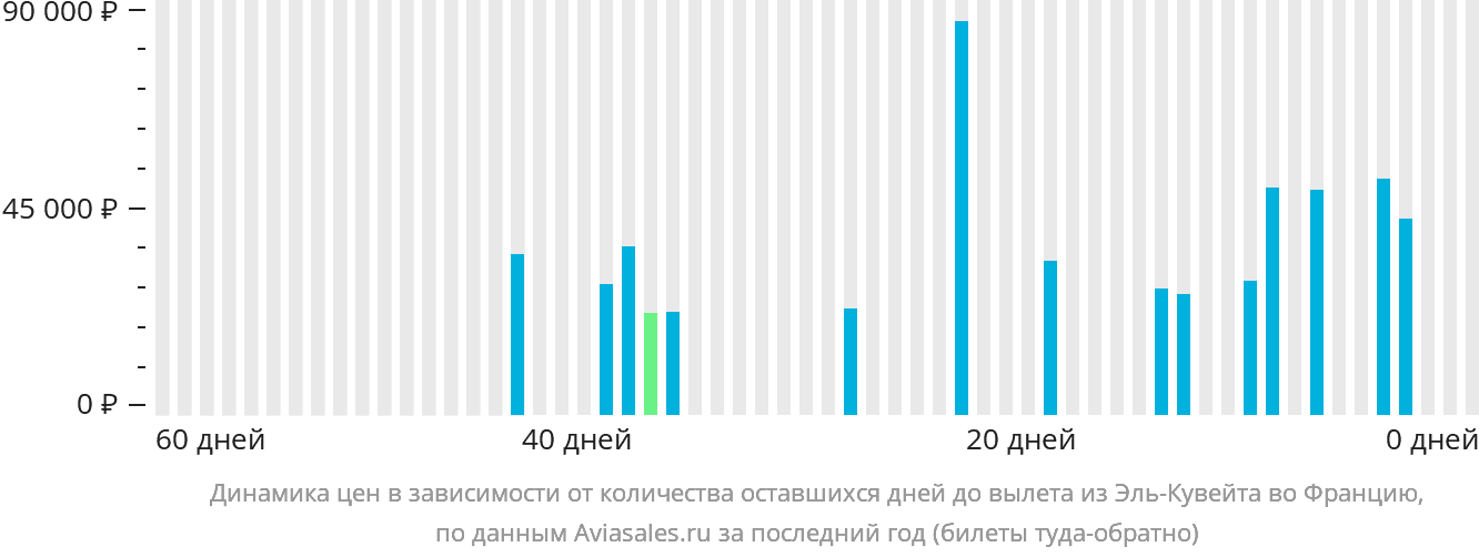 Динамика цен в зависимости от количества оставшихся дней до вылета из Эль-Кувейта во Францию