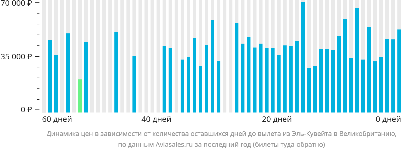 Динамика цен в зависимости от количества оставшихся дней до вылета из Эль-Кувейта в Великобританию