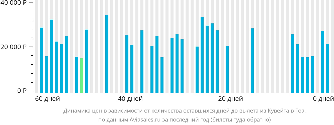 Динамика цен в зависимости от количества оставшихся дней до вылета из Эль-Кувейта в Гоа