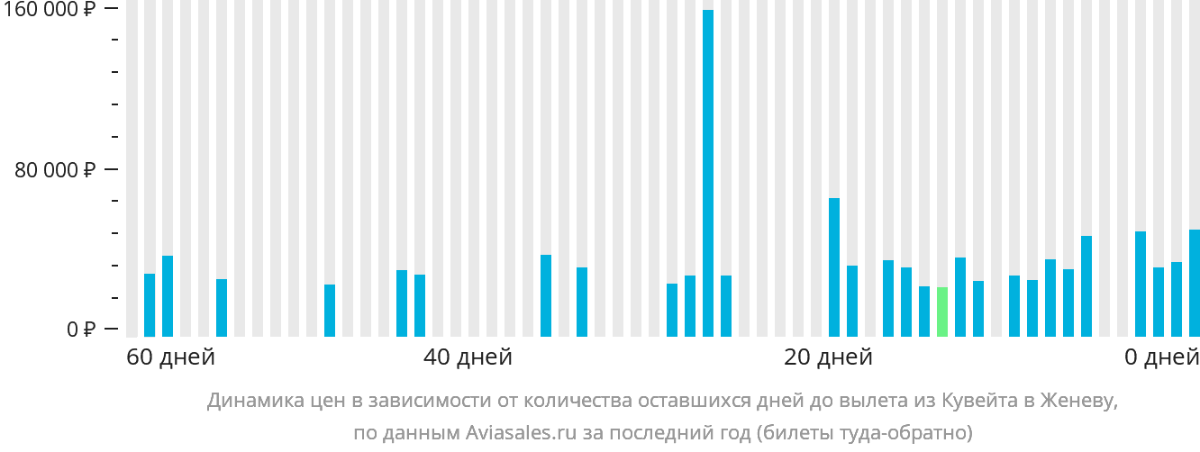 Динамика цен в зависимости от количества оставшихся дней до вылета из Эль-Кувейта в Женеву