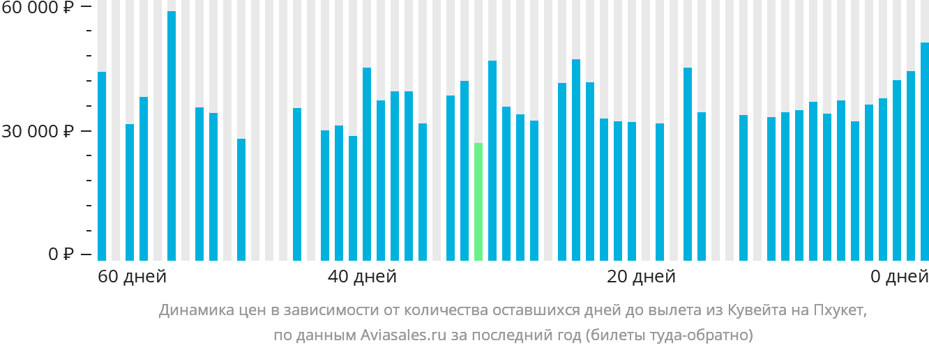 Динамика цен в зависимости от количества оставшихся дней до вылета из Эль-Кувейта на Пхукет