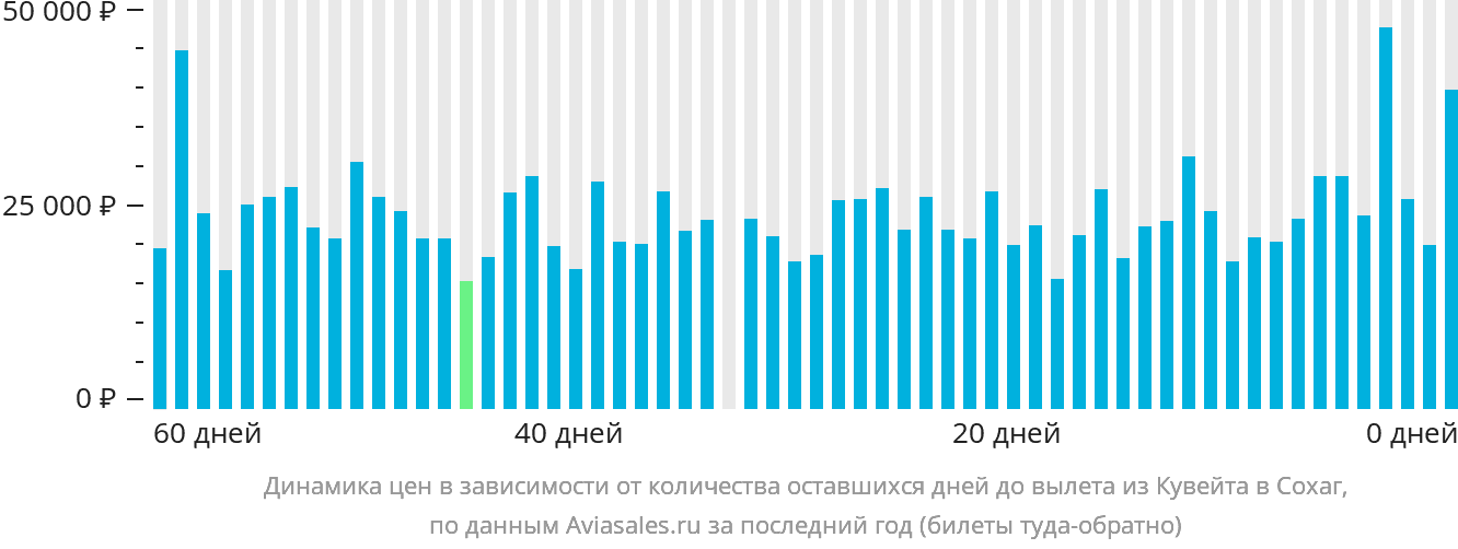 Динамика цен в зависимости от количества оставшихся дней до вылета из Эль-Кувейта в Сохаг