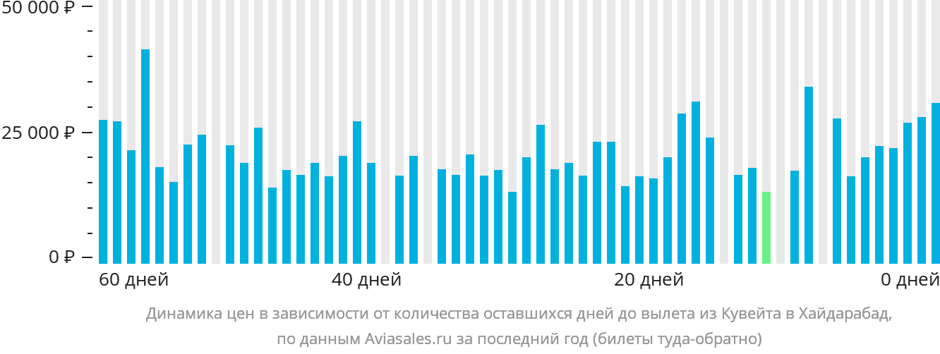 Динамика цен в зависимости от количества оставшихся дней до вылета из Эль-Кувейта в Хайдарабад
