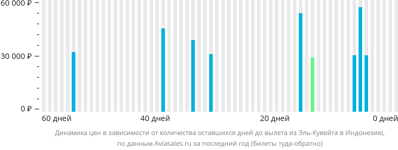 Динамика цен в зависимости от количества оставшихся дней до вылета из Эль-Кувейта в Индонезию