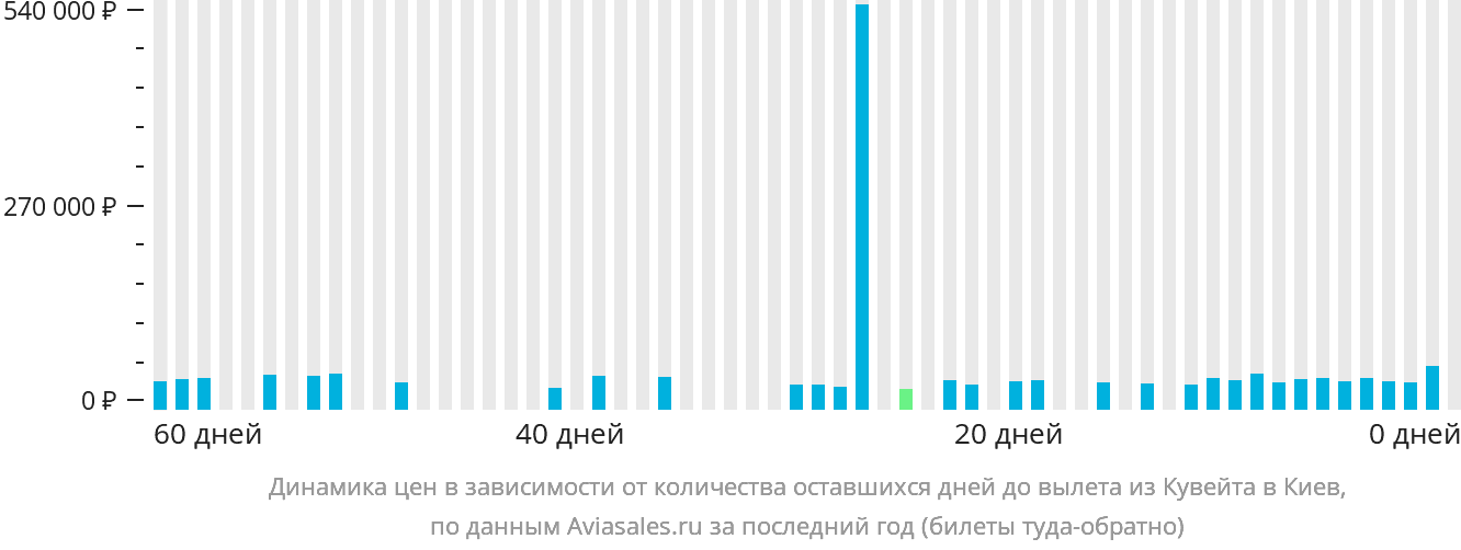 Динамика цен в зависимости от количества оставшихся дней до вылета из Эль-Кувейта в Киев