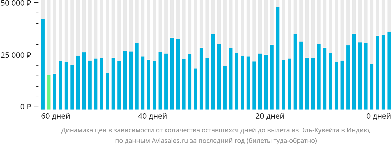 Динамика цен в зависимости от количества оставшихся дней до вылета из Эль-Кувейта в Индию