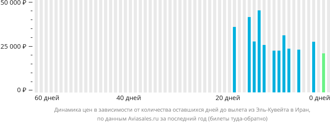 Динамика цен в зависимости от количества оставшихся дней до вылета из Эль-Кувейта в Иран