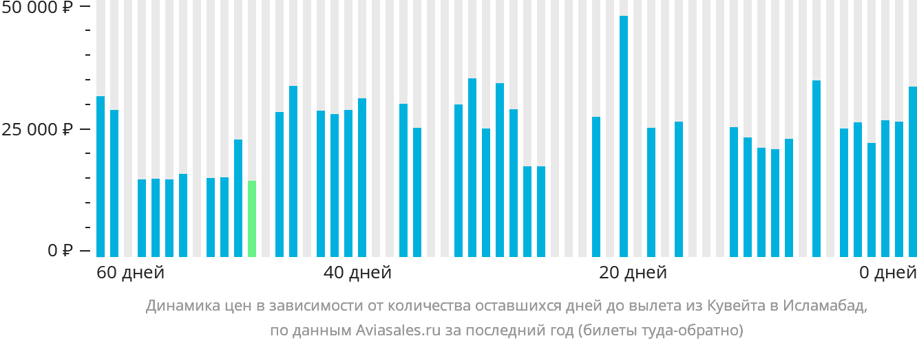 Динамика цен в зависимости от количества оставшихся дней до вылета из Эль-Кувейта в Исламабад